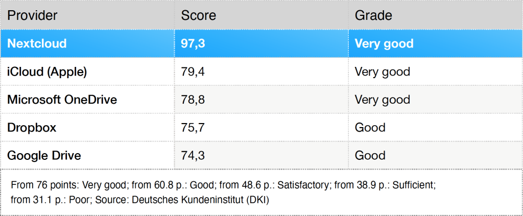 Nextcloud-ranking table Euro am Sonntag