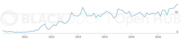 OpenHub Statistics