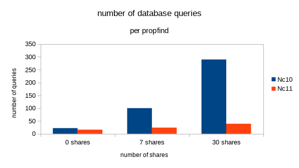 db-queries-per-propfind