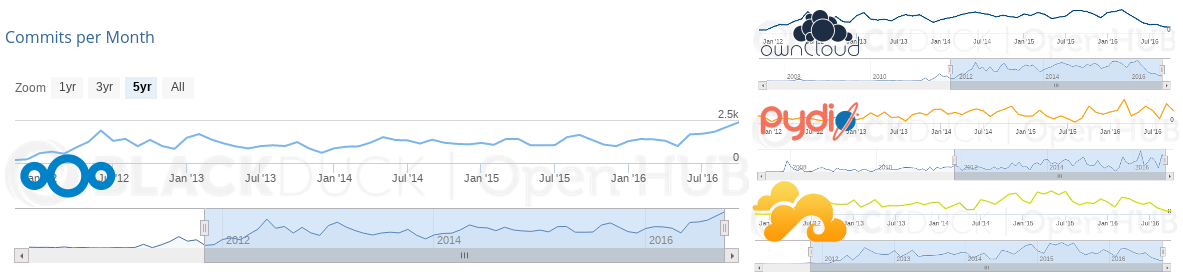 openhub-comparison-commits-logos
